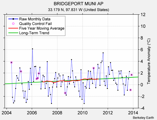 BRIDGEPORT MUNI AP Raw Mean Temperature