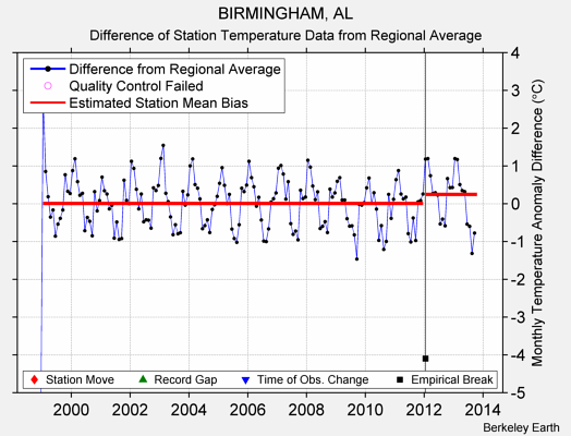 BIRMINGHAM, AL difference from regional expectation