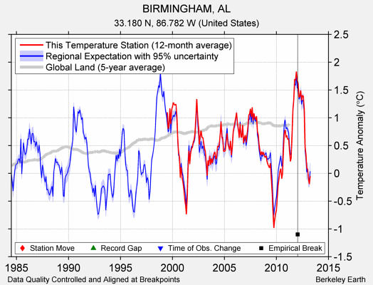 BIRMINGHAM, AL comparison to regional expectation