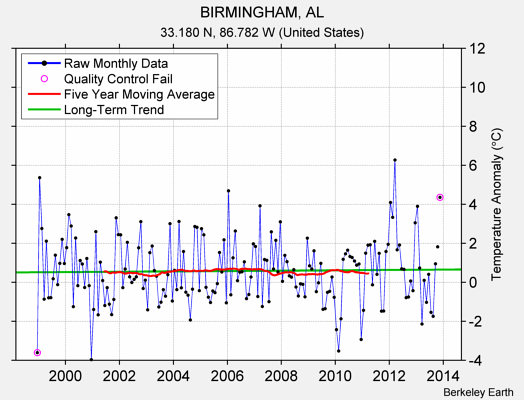 BIRMINGHAM, AL Raw Mean Temperature