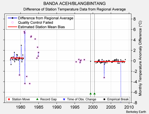 BANDA ACEH/BLANGBINTANG difference from regional expectation