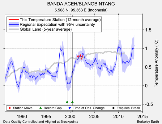 BANDA ACEH/BLANGBINTANG comparison to regional expectation