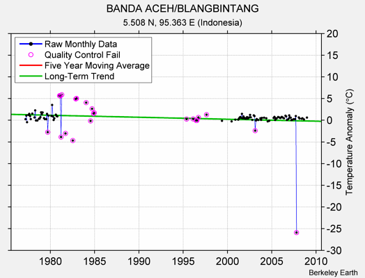 BANDA ACEH/BLANGBINTANG Raw Mean Temperature