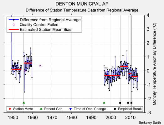 DENTON MUNICPAL AP difference from regional expectation