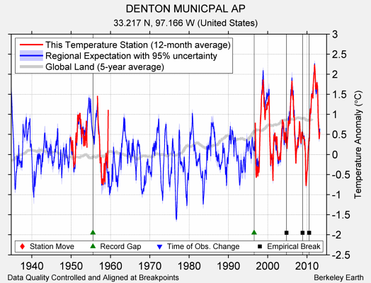 DENTON MUNICPAL AP comparison to regional expectation