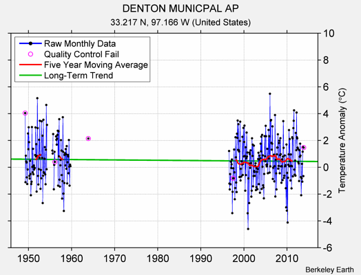 DENTON MUNICPAL AP Raw Mean Temperature