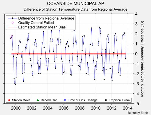 OCEANSIDE MUNICIPAL AP difference from regional expectation