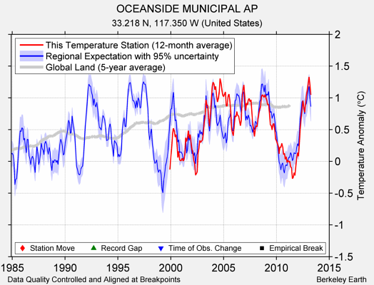 OCEANSIDE MUNICIPAL AP comparison to regional expectation