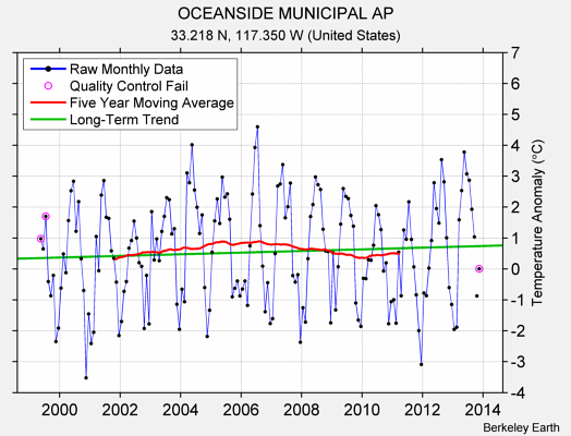 OCEANSIDE MUNICIPAL AP Raw Mean Temperature