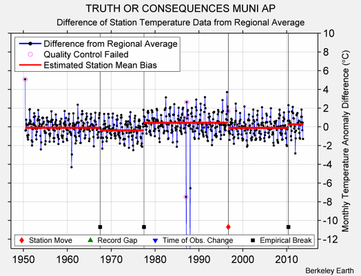 TRUTH OR CONSEQUENCES MUNI AP difference from regional expectation