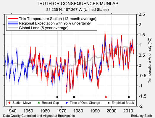 TRUTH OR CONSEQUENCES MUNI AP comparison to regional expectation