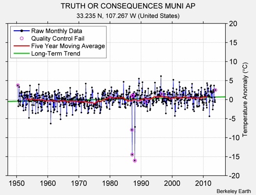 TRUTH OR CONSEQUENCES MUNI AP Raw Mean Temperature