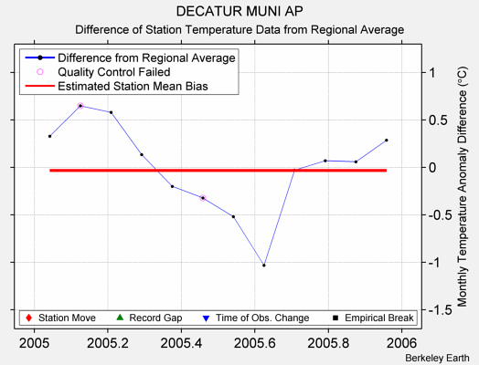 DECATUR MUNI AP difference from regional expectation