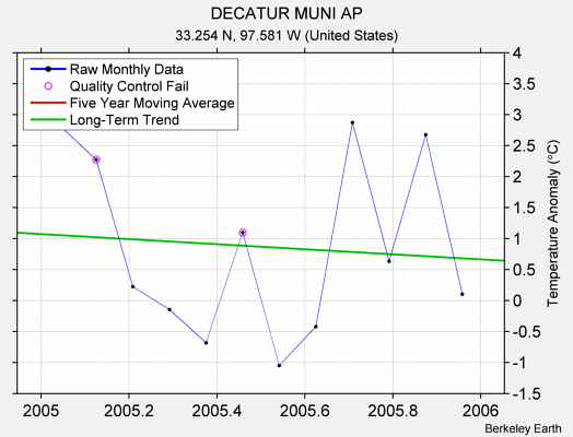 DECATUR MUNI AP Raw Mean Temperature