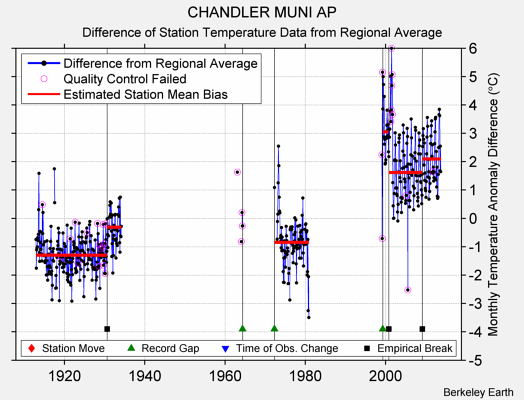 CHANDLER MUNI AP difference from regional expectation