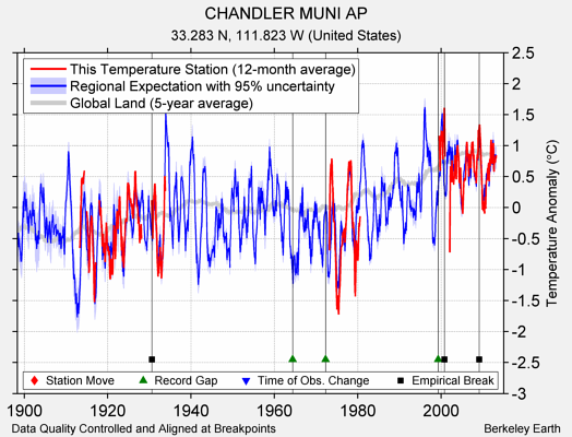 CHANDLER MUNI AP comparison to regional expectation