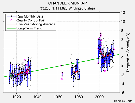 CHANDLER MUNI AP Raw Mean Temperature