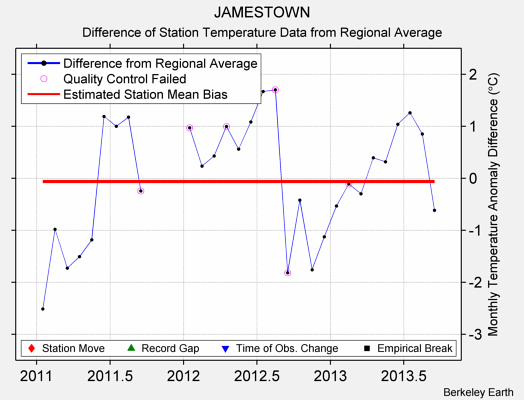 JAMESTOWN difference from regional expectation