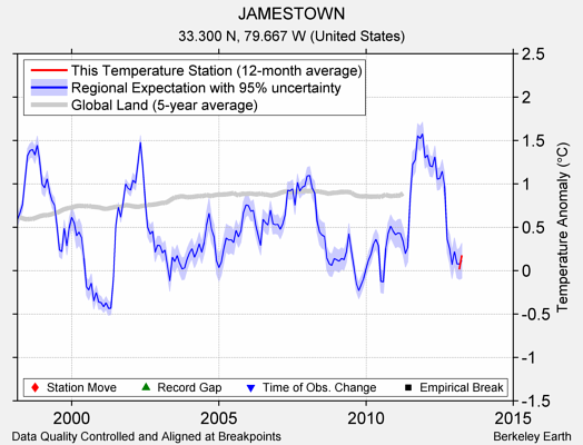 JAMESTOWN comparison to regional expectation