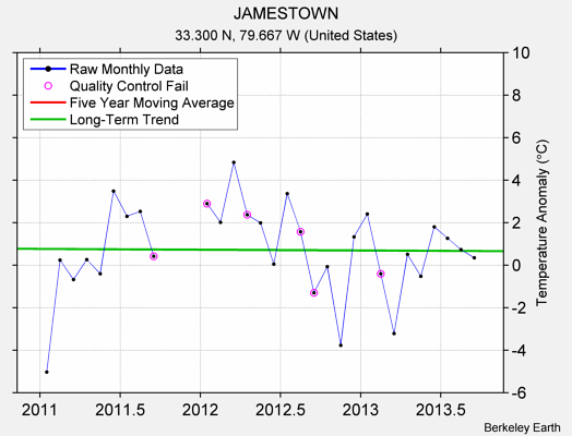 JAMESTOWN Raw Mean Temperature