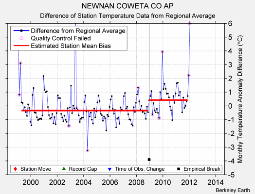 NEWNAN COWETA CO AP difference from regional expectation