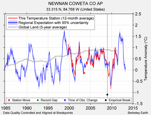 NEWNAN COWETA CO AP comparison to regional expectation