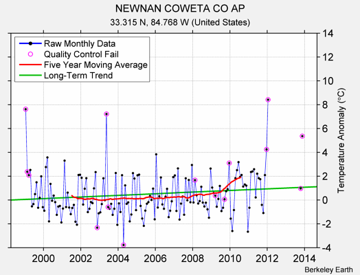 NEWNAN COWETA CO AP Raw Mean Temperature