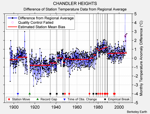 CHANDLER HEIGHTS difference from regional expectation
