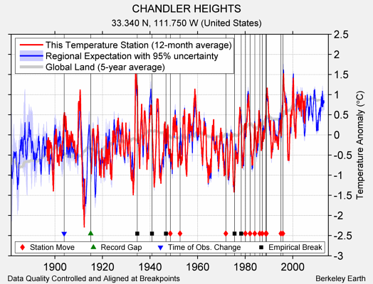 CHANDLER HEIGHTS comparison to regional expectation