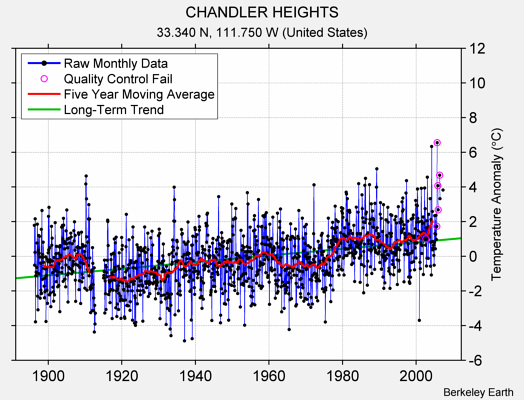 CHANDLER HEIGHTS Raw Mean Temperature