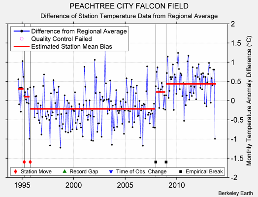 PEACHTREE CITY FALCON FIELD difference from regional expectation