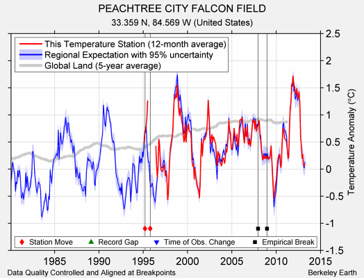 PEACHTREE CITY FALCON FIELD comparison to regional expectation