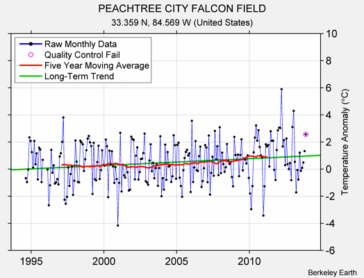 PEACHTREE CITY FALCON FIELD Raw Mean Temperature