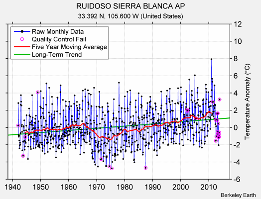 RUIDOSO SIERRA BLANCA AP Raw Mean Temperature