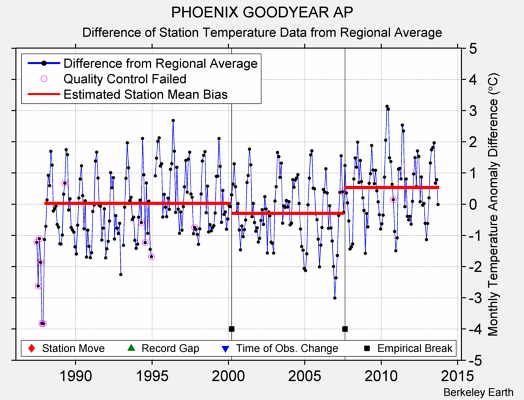 PHOENIX GOODYEAR AP difference from regional expectation