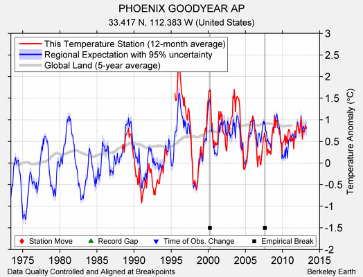 PHOENIX GOODYEAR AP comparison to regional expectation