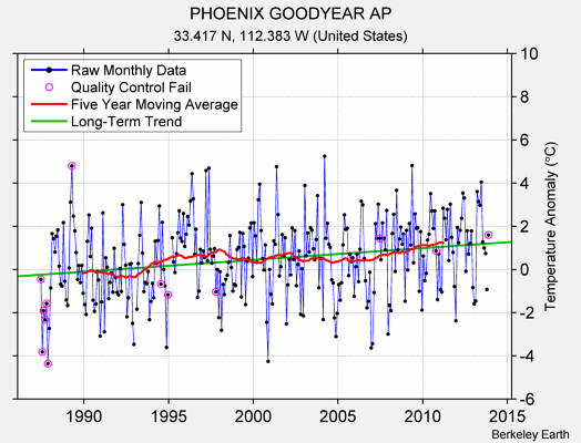 PHOENIX GOODYEAR AP Raw Mean Temperature