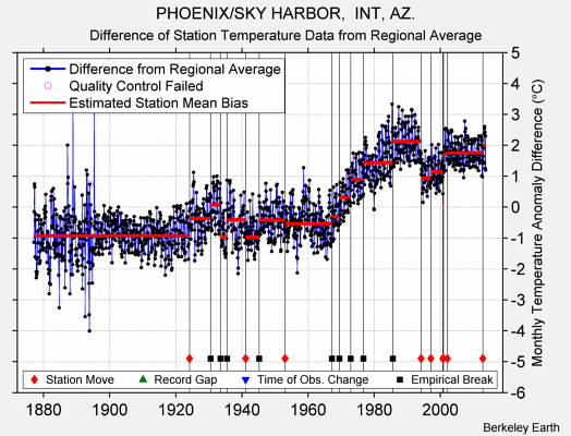 PHOENIX/SKY HARBOR,  INT, AZ. difference from regional expectation