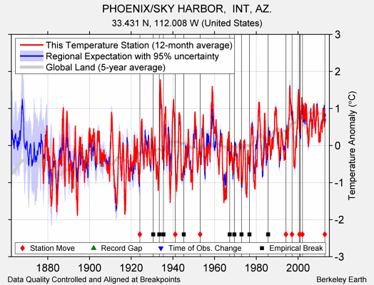 PHOENIX/SKY HARBOR,  INT, AZ. comparison to regional expectation