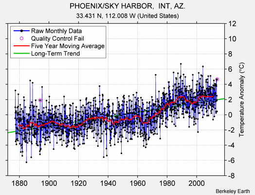 PHOENIX/SKY HARBOR,  INT, AZ. Raw Mean Temperature