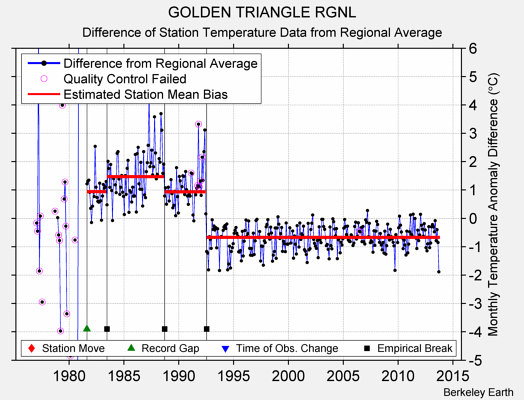 GOLDEN TRIANGLE RGNL difference from regional expectation