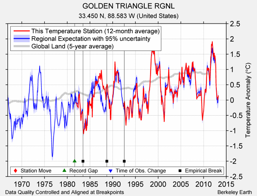 GOLDEN TRIANGLE RGNL comparison to regional expectation