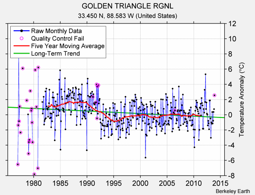 GOLDEN TRIANGLE RGNL Raw Mean Temperature