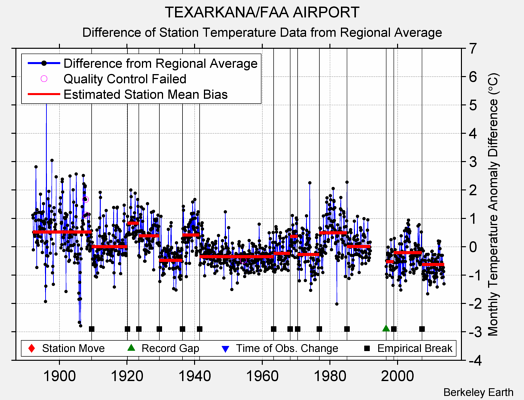 TEXARKANA/FAA AIRPORT difference from regional expectation