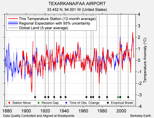 TEXARKANA/FAA AIRPORT comparison to regional expectation