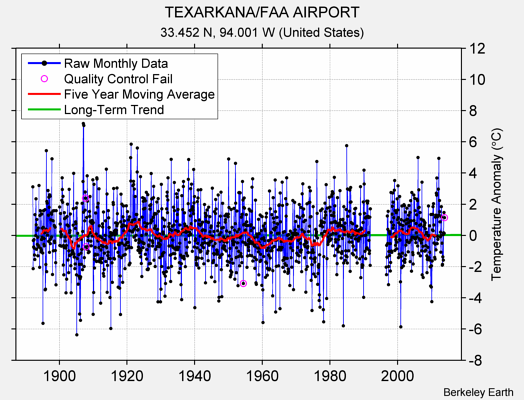 TEXARKANA/FAA AIRPORT Raw Mean Temperature