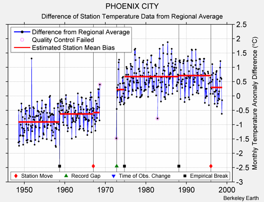 PHOENIX CITY difference from regional expectation