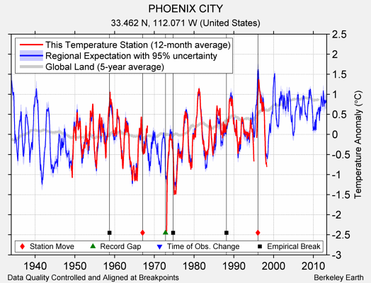 PHOENIX CITY comparison to regional expectation