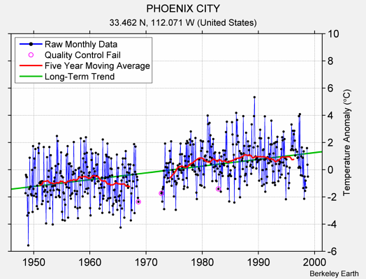 PHOENIX CITY Raw Mean Temperature