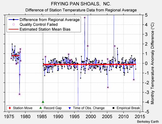 FRYING PAN SHOALS,  NC. difference from regional expectation